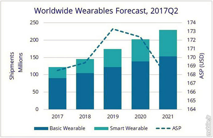 IDC Wearable Products Report in 2017 and 2021