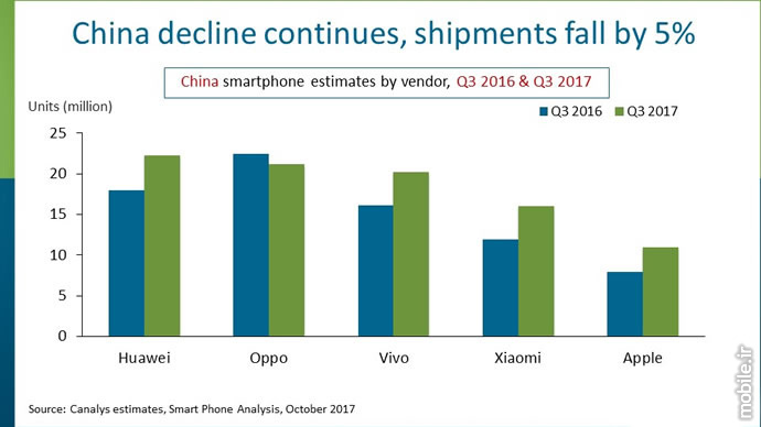 Canalys China Smartphone Market Report Q3 2017