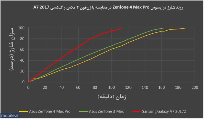 Asus Zenfone 4 Max Pro - ایسوس زن فون 4 مکس پرو