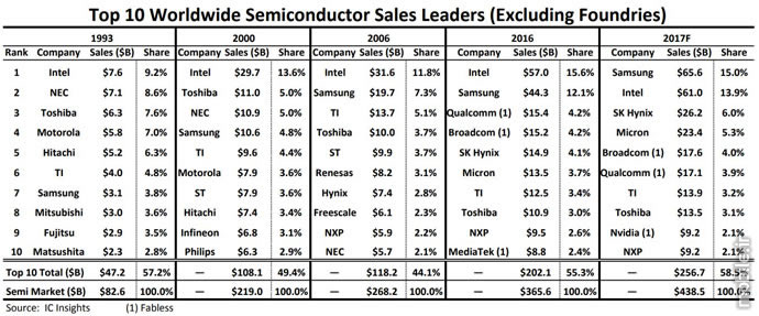 IC Insights Top Global Semiconductor Supplier 2017