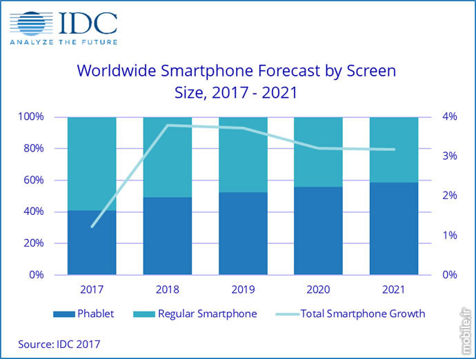 IDC Smartphone and Phablet Market Report 2017 2021