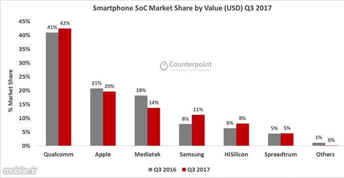 Counterpoint Global Smartphone SoC Market Report Q3 2017
