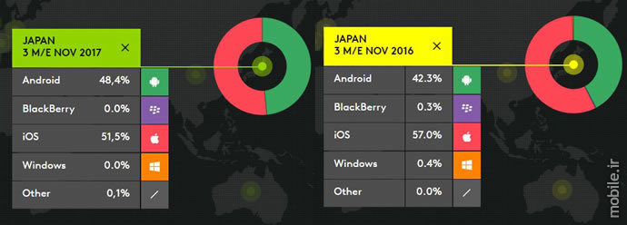 Kantar Worldpanel Smartphone OS Market Report Three Months Ending November 2017