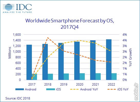 IDC Smartphone OS Report Full Year 2017