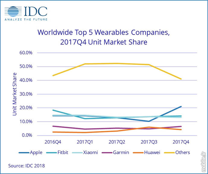 IDC Wearables Market Report Q4 and Full Year 2017