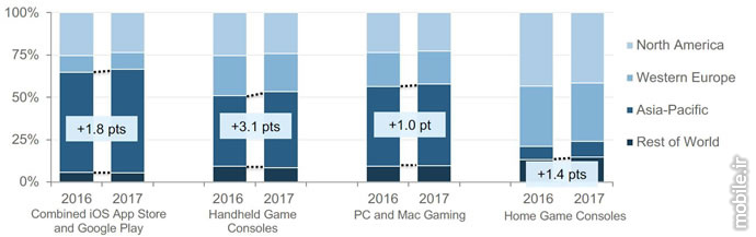 App Annie IDC Mobile Gaming Report 2017