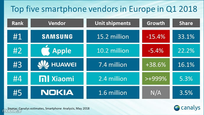 Canalys Smartphone Market Report in Europe Q1 2018
