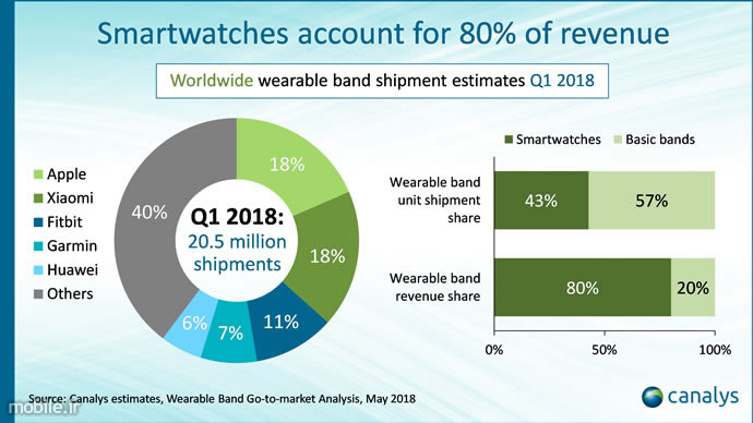 Canalys Wearable Bands Market Report Q1 2018