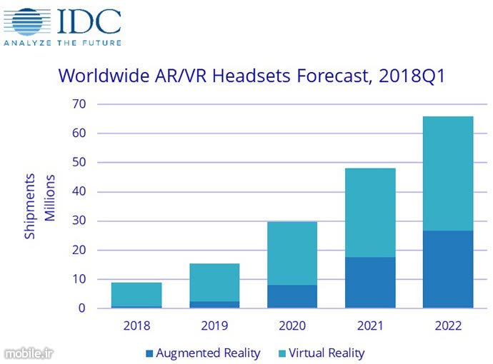 IDC AR VR Headsets Market Report Q1 2018