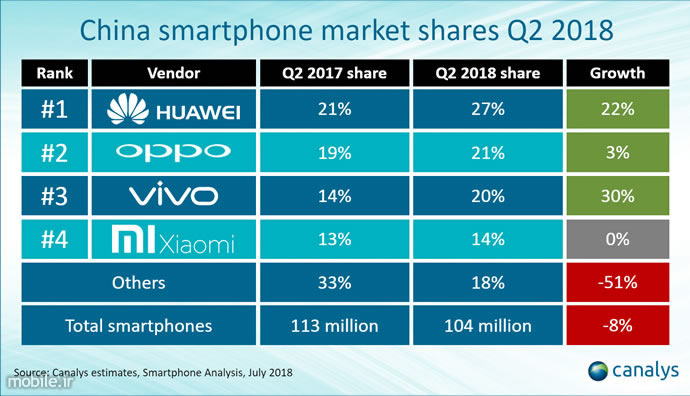 Canalys China's Smartphone Market Report Q2 2018