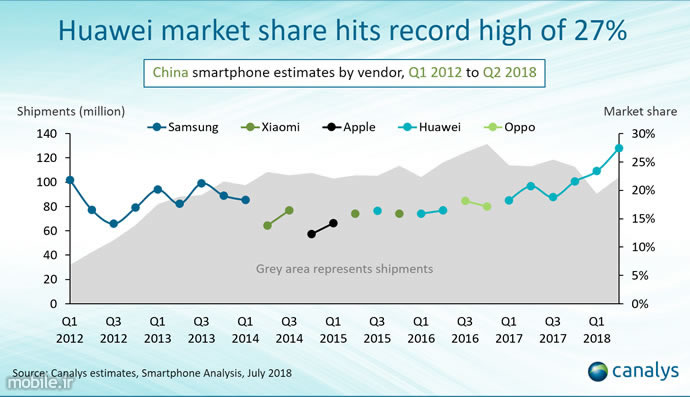 Canalys China's Smartphone Market Report Q2 2018