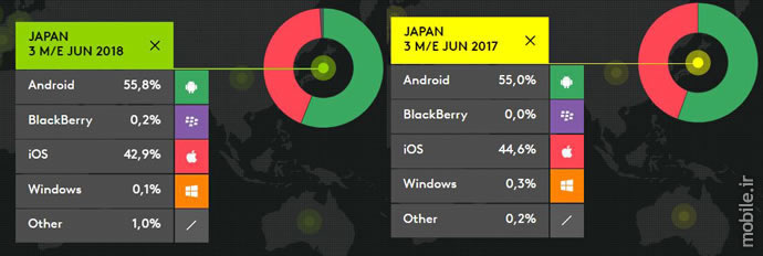 Kantar Worldpanel Smartphone OS Market Share Q2 2018