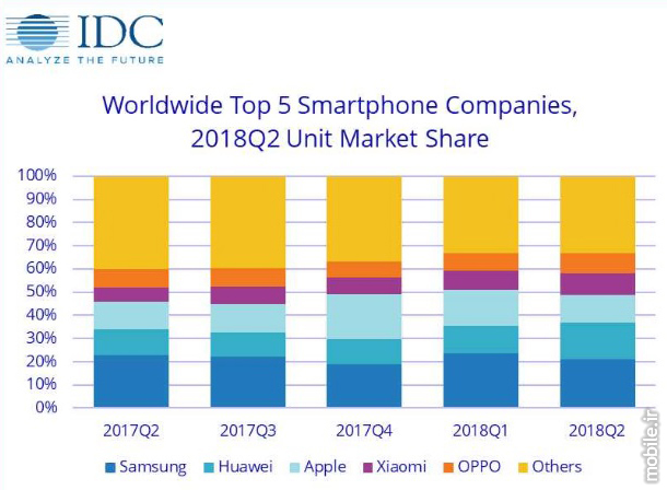 IDC Smartphone Market Report Q2 2018