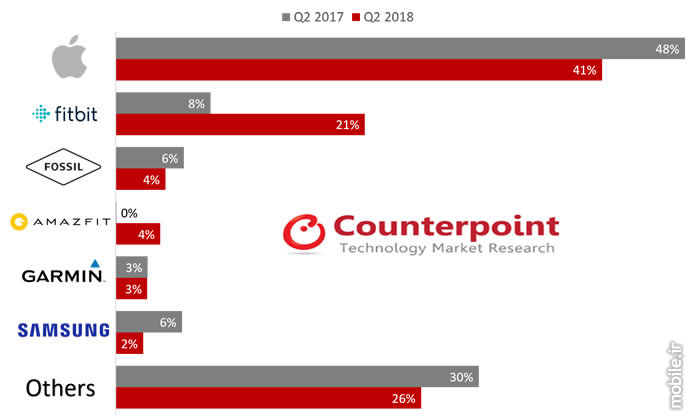 Counterpoint Smartwatch Report Q2 2018