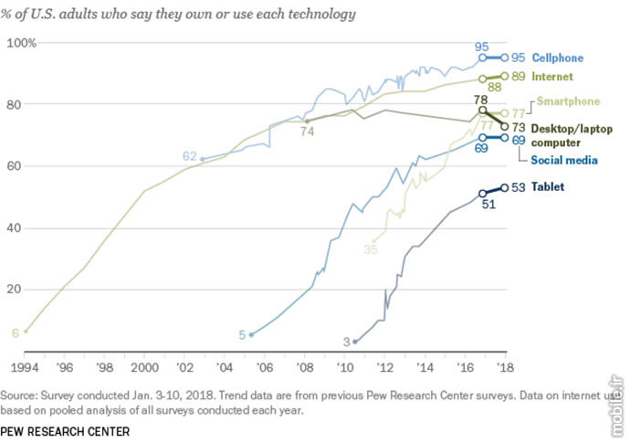 Pew Research Center Internet and Cellphone Usage in the US 2018