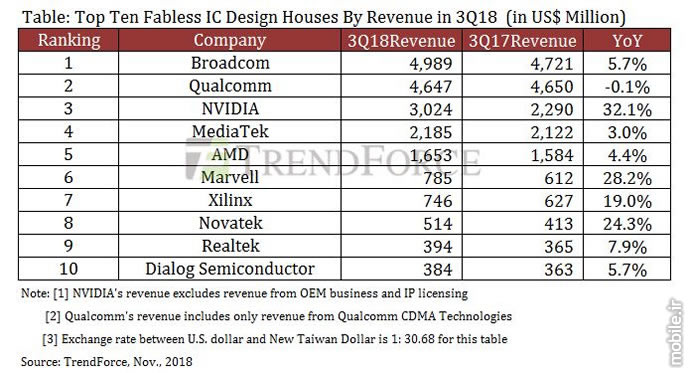 Trendforce Top Ten Fabless IC Design Houses Revenue Q3 2018