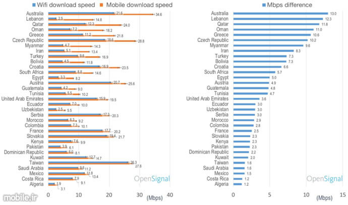 OpenSignal State of Wi-Fi vs Mobile Data Report