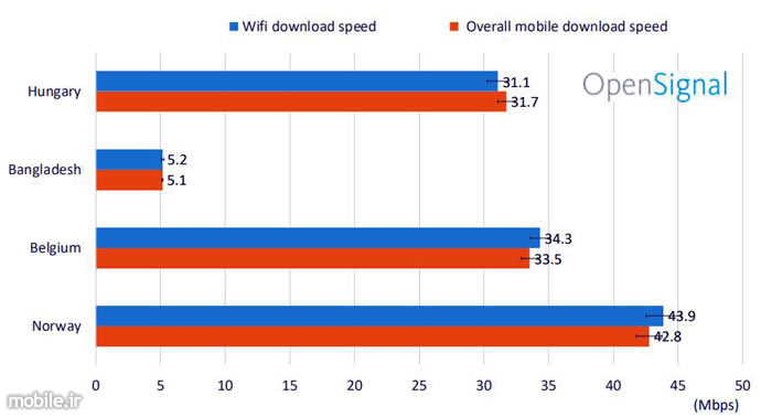 OpenSignal State of Wi-Fi vs Mobile Data Report