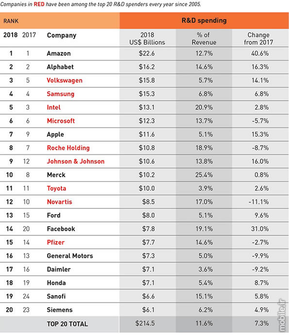 PwC R&D Spending and Most Innovative Companies Report 2018