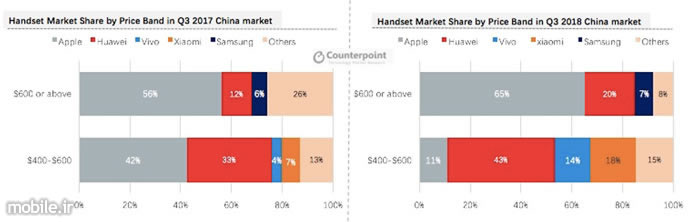 Counterpoint China Mobile Market H2 2018