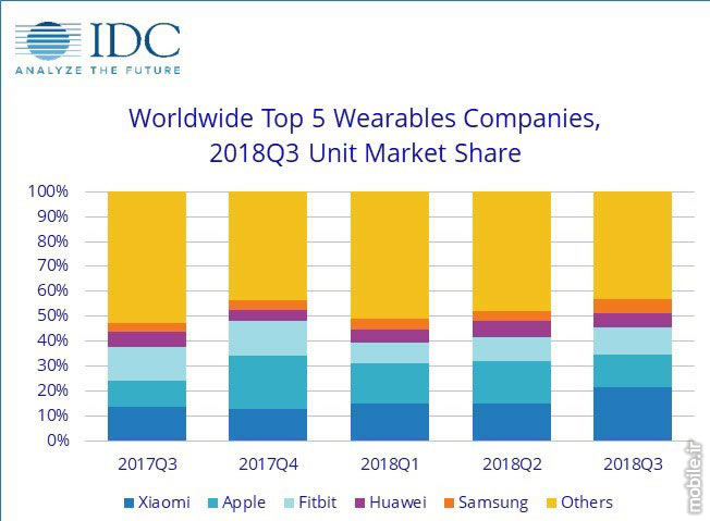 IDC Wearables Market Report Q3 2018