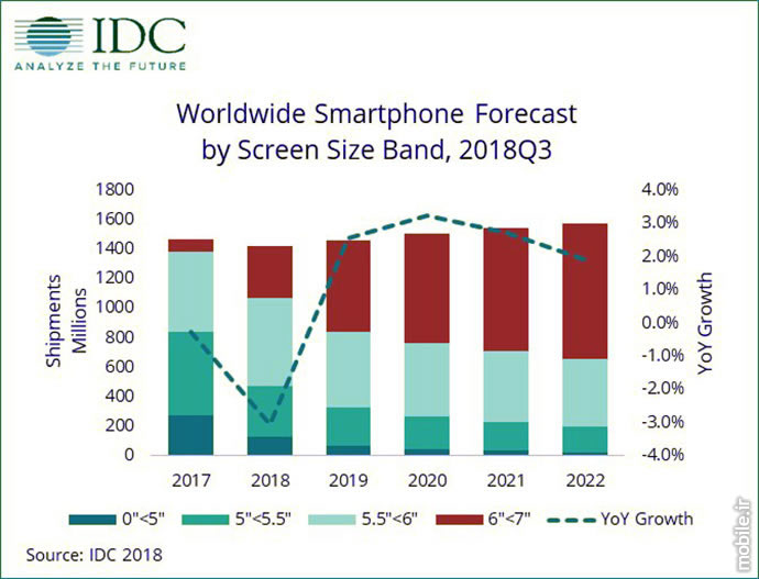 IDC Smartphone OS and Shipment Report 2018 2022