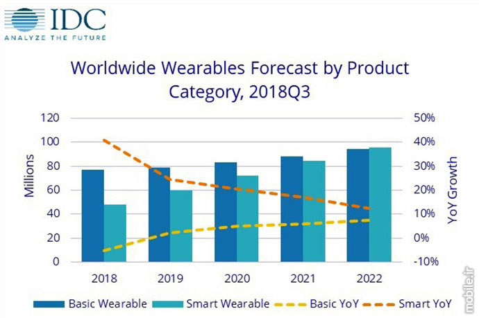 idc wearable devices market forecast 2018 2022