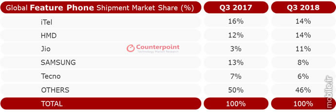 Counterpoint Feature Phone Market Report Q3 2018