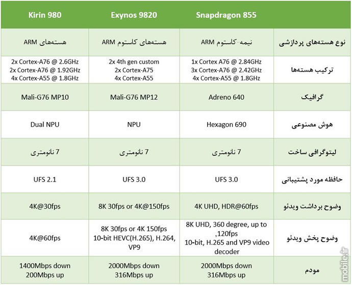 Kirin 980 vs Snapdragon 855 vs Exynos 9820 SoCs Comparison
