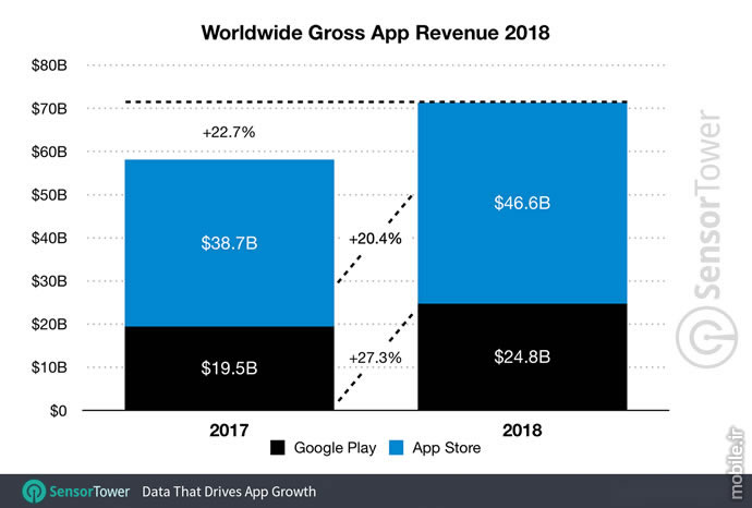 SensorTower App Revenue and Downloads Report 2018