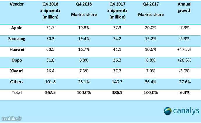 Canalys Smartphone Market Report Q4 and Full Year 2018
