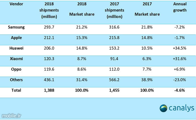 Canalys Smartphone Market Report Q4 and Full Year 2018