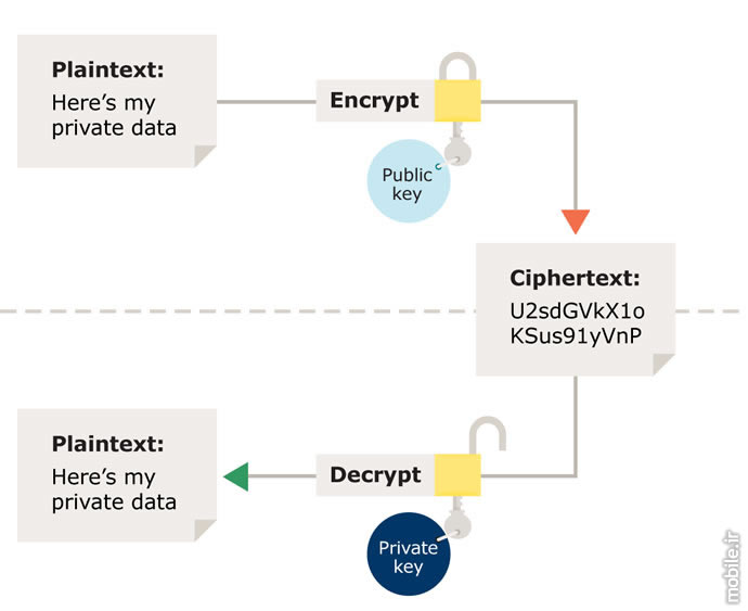 Mobile Data Encryption Techniques Overview
