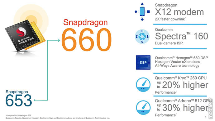 Snapdragon 660 vs Kirin 710 vs Exynos 7904 SoCs Comparison