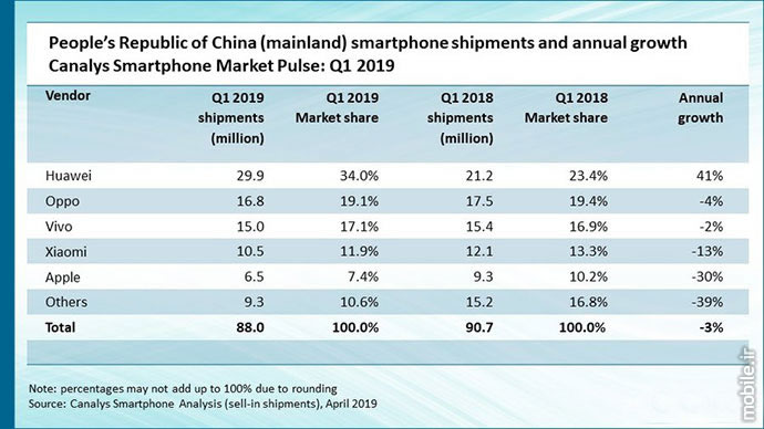 Canalys China Smartphone Market Report Q1 2019