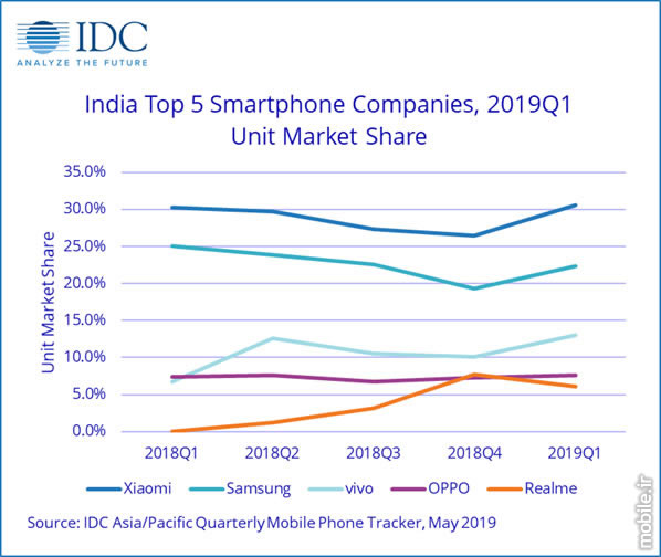IDC India Smartphone Market Report Q1 2019