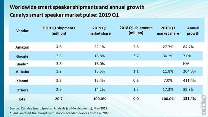 Canalys Smart Speaker Market Report Q1 2019