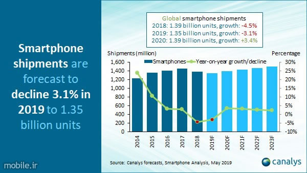 Canalys Smartphone Shipment Forecast 2019