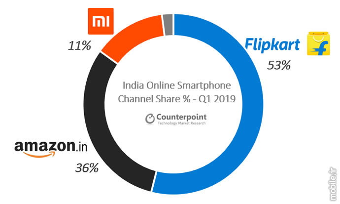 Counterpoint India Online Smartphone Market Report Q1 2019