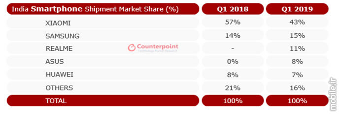 Counterpoint India Online Smartphone Market Report Q1 2019