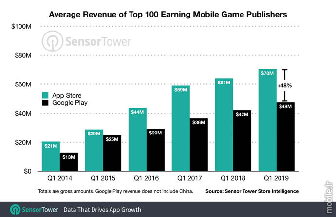 SensorTower Google Play vs App Store Revenue Report Q1 2019