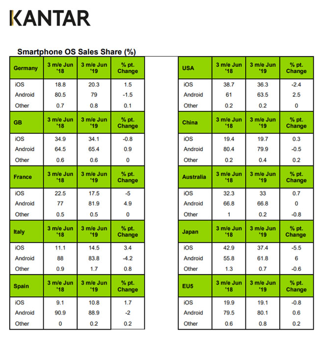 Kantar Smartphone Market Report Q2 2019