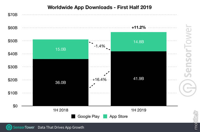 SensorTower Google Play and App store Revenue Report H1 2019