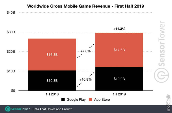 SensorTower Google Play and App store Revenue Report H1 2019