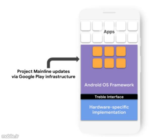 Introducing Android Project Mainline