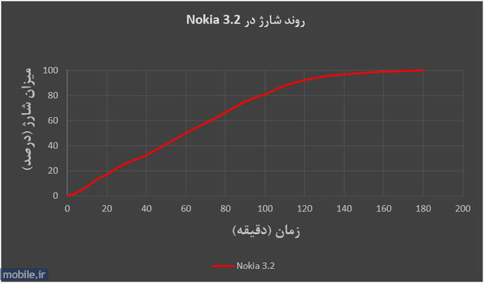 Nokia 3 2 - نوکیا 3.2