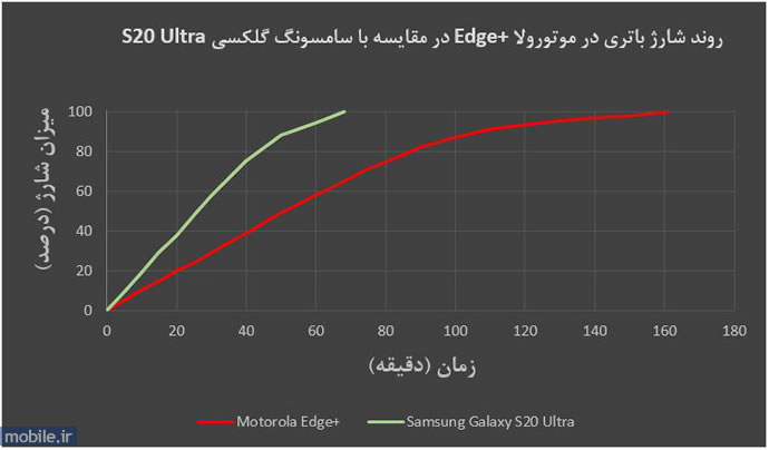 Motorola Edge Plus - موتورولا اج پلاس