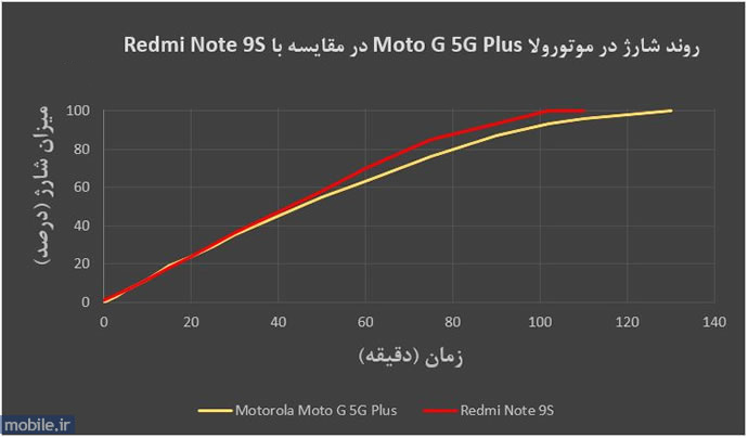 Motorola Moto G 5G Plus - موتورولا موتو جی 5 جی پلاس