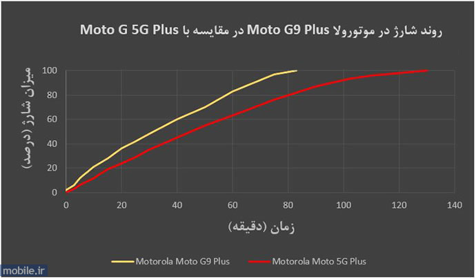 Motorola Moto G9 Plus - موتورولا موتو جی 9 پلاس
