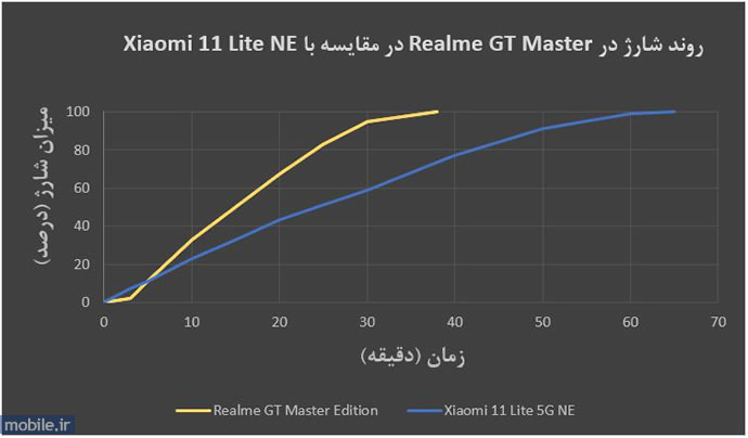 Realme GT Master Edition -  ریلمی جی تی مستر ادیشن